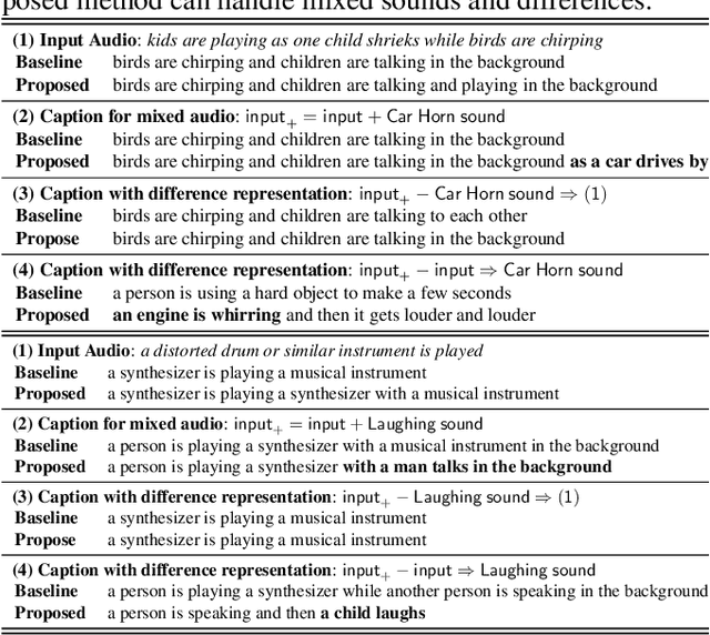 Figure 3 for Audio Difference Learning for Audio Captioning