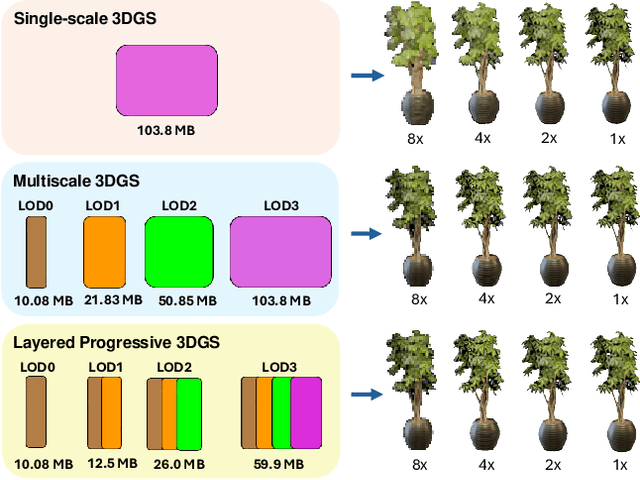 Figure 1 for LapisGS: Layered Progressive 3D Gaussian Splatting for Adaptive Streaming