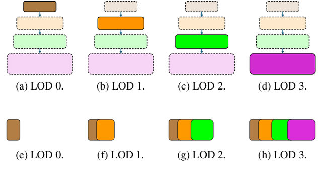Figure 2 for LapisGS: Layered Progressive 3D Gaussian Splatting for Adaptive Streaming