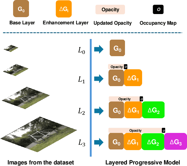 Figure 4 for LapisGS: Layered Progressive 3D Gaussian Splatting for Adaptive Streaming