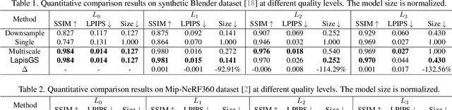 Figure 3 for LapisGS: Layered Progressive 3D Gaussian Splatting for Adaptive Streaming