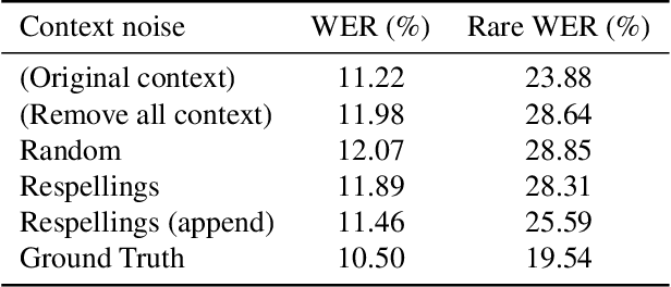 Figure 3 for End-to-End Speech Recognition Contextualization with Large Language Models