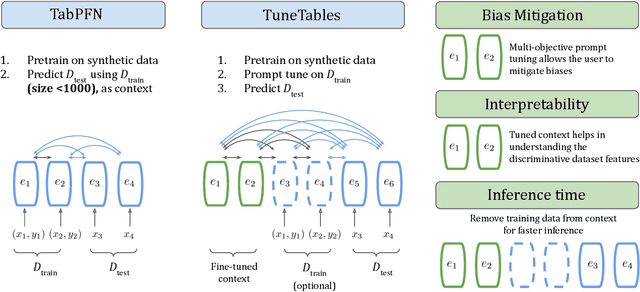 Figure 1 for TuneTables: Context Optimization for Scalable Prior-Data Fitted Networks