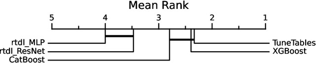 Figure 3 for TuneTables: Context Optimization for Scalable Prior-Data Fitted Networks