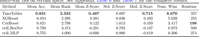 Figure 2 for TuneTables: Context Optimization for Scalable Prior-Data Fitted Networks