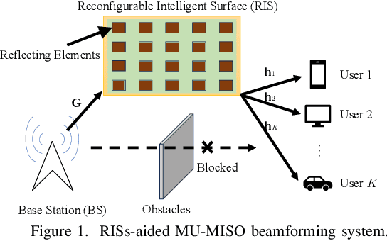 Figure 1 for Energy-efficient Beamforming for RISs-aided Communications: Gradient Based Meta Learning