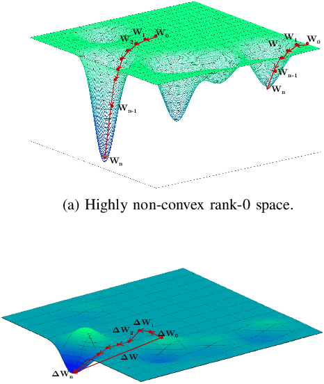 Figure 2 for Energy-efficient Beamforming for RISs-aided Communications: Gradient Based Meta Learning