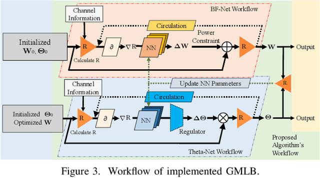 Figure 3 for Energy-efficient Beamforming for RISs-aided Communications: Gradient Based Meta Learning