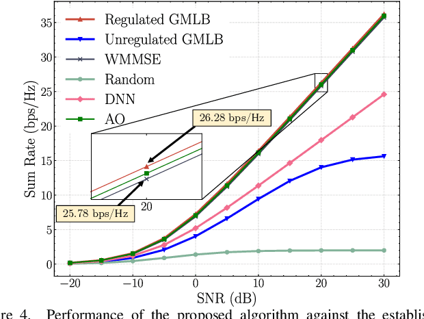 Figure 4 for Energy-efficient Beamforming for RISs-aided Communications: Gradient Based Meta Learning