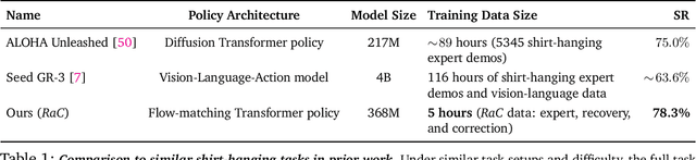 Figure 2 for RaC: Robot Learning for Long-Horizon Tasks by Scaling Recovery and Correction