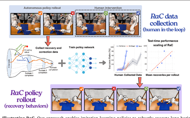 Figure 1 for RaC: Robot Learning for Long-Horizon Tasks by Scaling Recovery and Correction