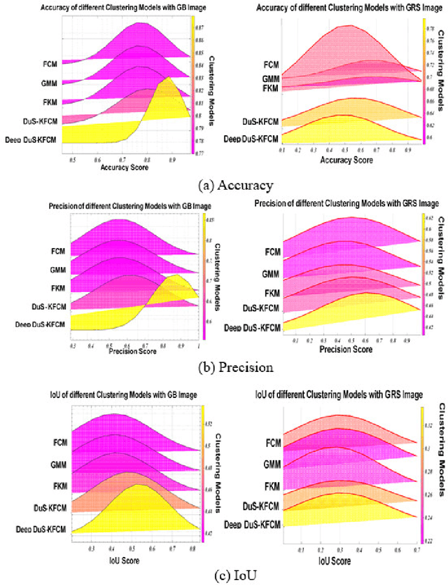 Figure 2 for Enhancing Diagnostic Precision in Gastric Bleeding through Automated Lesion Segmentation: A Deep DuS-KFCM Approach