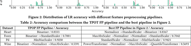 Figure 3 for Auto-FP: An Experimental Study of Automated Feature Preprocessing for Tabular Data