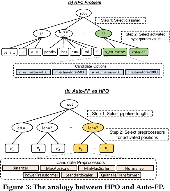 Figure 4 for Auto-FP: An Experimental Study of Automated Feature Preprocessing for Tabular Data