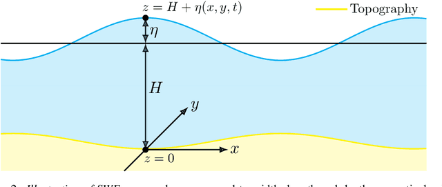 Figure 3 for Inferring Underwater Topography with FINN