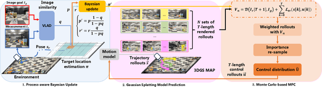 Figure 2 for BEINGS: Bayesian Embodied Image-goal Navigation with Gaussian Splatting