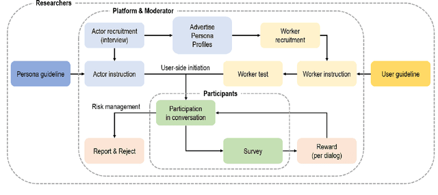 Figure 4 for When Crowd Meets Persona: Creating a Large-Scale Open-Domain Persona Dialogue Corpus