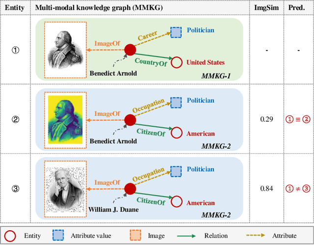 Figure 1 for IBMEA: Exploring Variational Information Bottleneck for Multi-modal Entity Alignment