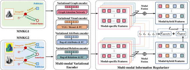 Figure 3 for IBMEA: Exploring Variational Information Bottleneck for Multi-modal Entity Alignment