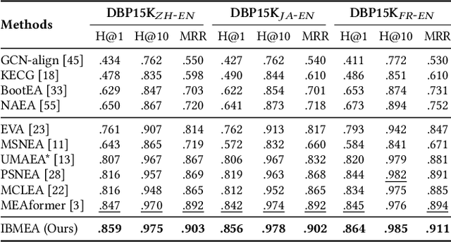 Figure 4 for IBMEA: Exploring Variational Information Bottleneck for Multi-modal Entity Alignment