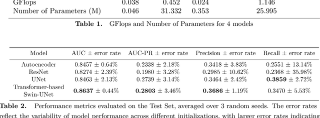 Figure 2 for Comparative and Interpretative Analysis of CNN and Transformer Models in Predicting Wildfire Spread Using Remote Sensing Data