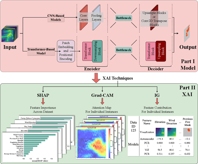 Figure 1 for Comparative and Interpretative Analysis of CNN and Transformer Models in Predicting Wildfire Spread Using Remote Sensing Data
