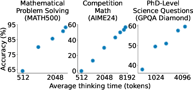 Figure 1 for s1: Simple test-time scaling