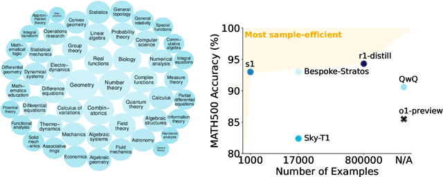 Figure 3 for s1: Simple test-time scaling