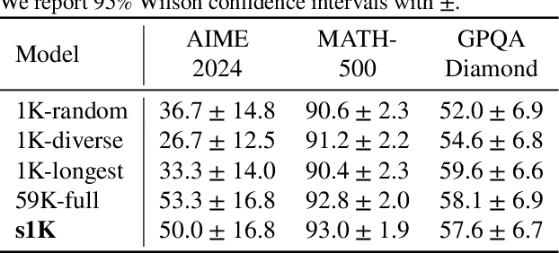 Figure 4 for s1: Simple test-time scaling