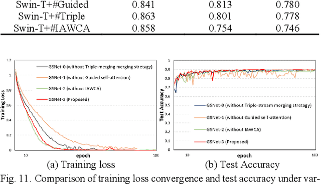 Figure 3 for Guided Self-attention: Find the Generalized Necessarily Distinct Vectors for Grain Size Grading