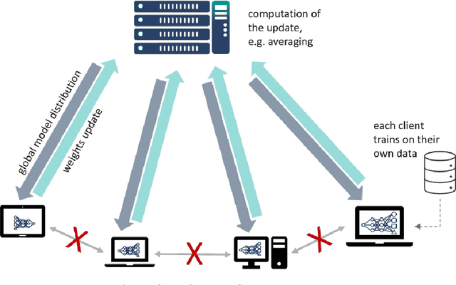 Figure 1 for Seamless Integration: Sampling Strategies in Federated Learning Systems