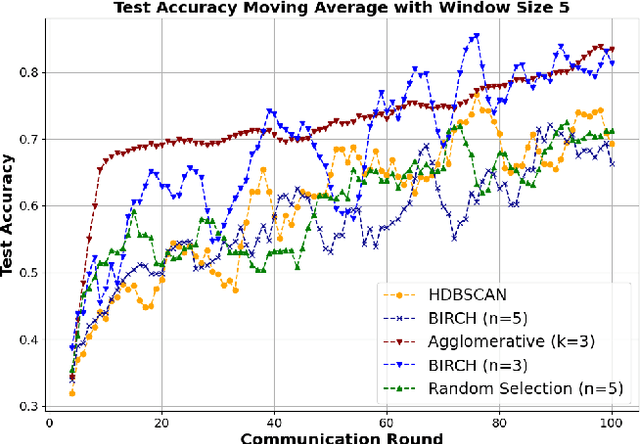 Figure 3 for Seamless Integration: Sampling Strategies in Federated Learning Systems