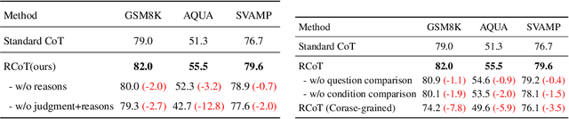 Figure 4 for RCOT: Detecting and Rectifying Factual Inconsistency in Reasoning by Reversing Chain-of-Thought