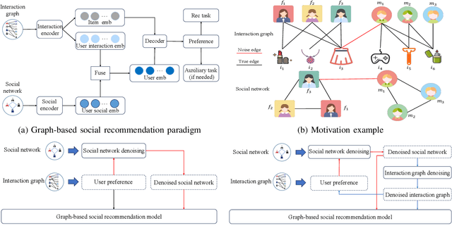 Figure 1 for Dual-domain Collaborative Denoising for Social Recommendation