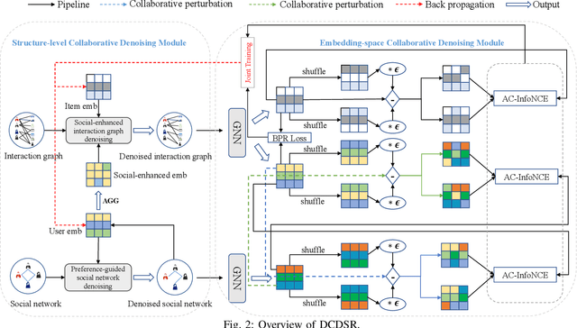 Figure 2 for Dual-domain Collaborative Denoising for Social Recommendation