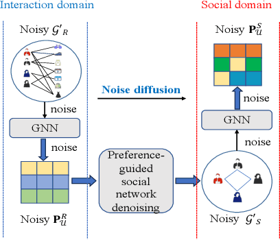 Figure 3 for Dual-domain Collaborative Denoising for Social Recommendation