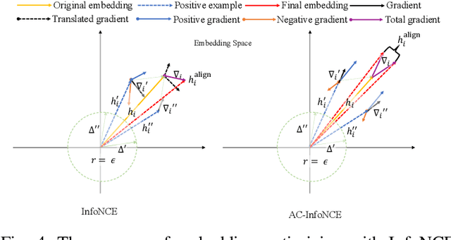 Figure 4 for Dual-domain Collaborative Denoising for Social Recommendation