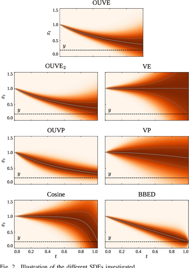 Figure 2 for Investigating the Design Space of Diffusion Models for Speech Enhancement