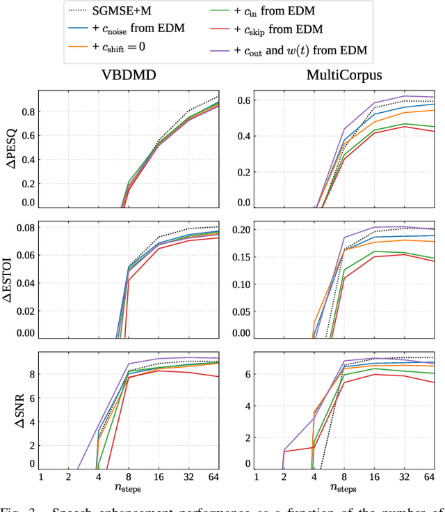 Figure 3 for Investigating the Design Space of Diffusion Models for Speech Enhancement