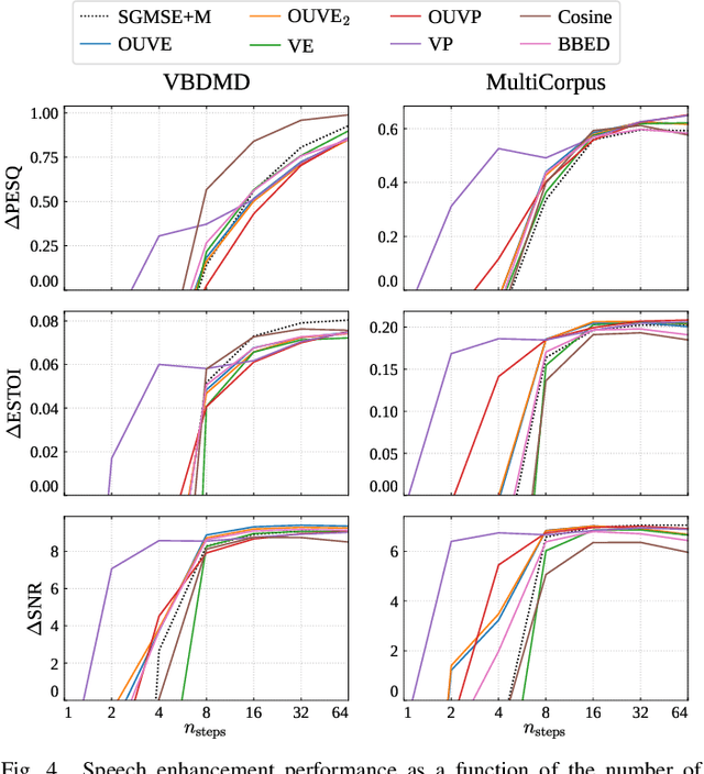 Figure 4 for Investigating the Design Space of Diffusion Models for Speech Enhancement