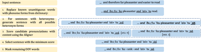 Figure 1 for Automatic Heteronym Resolution Pipeline Using RAD-TTS Aligners