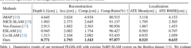 Figure 1 for PLGSLAM: Progressive Neural Scene Represenation with Local to Global Bundle Adjustment