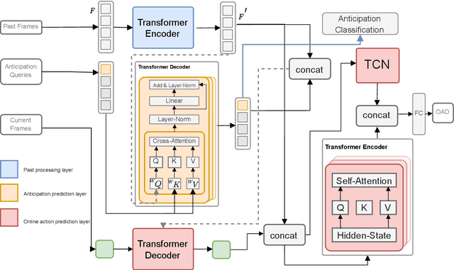 Figure 2 for JOADAA: joint online action detection and action anticipation