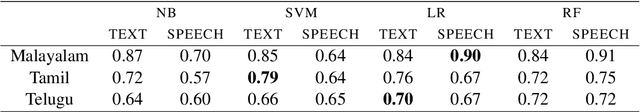 Figure 3 for cantnlp@DravidianLangTech-2025: A Bag-of-Sounds Approach to Multimodal Hate Speech Detection