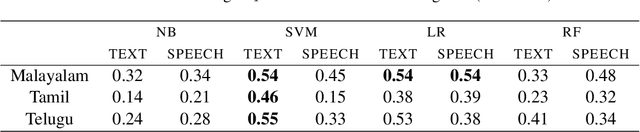 Figure 4 for cantnlp@DravidianLangTech-2025: A Bag-of-Sounds Approach to Multimodal Hate Speech Detection