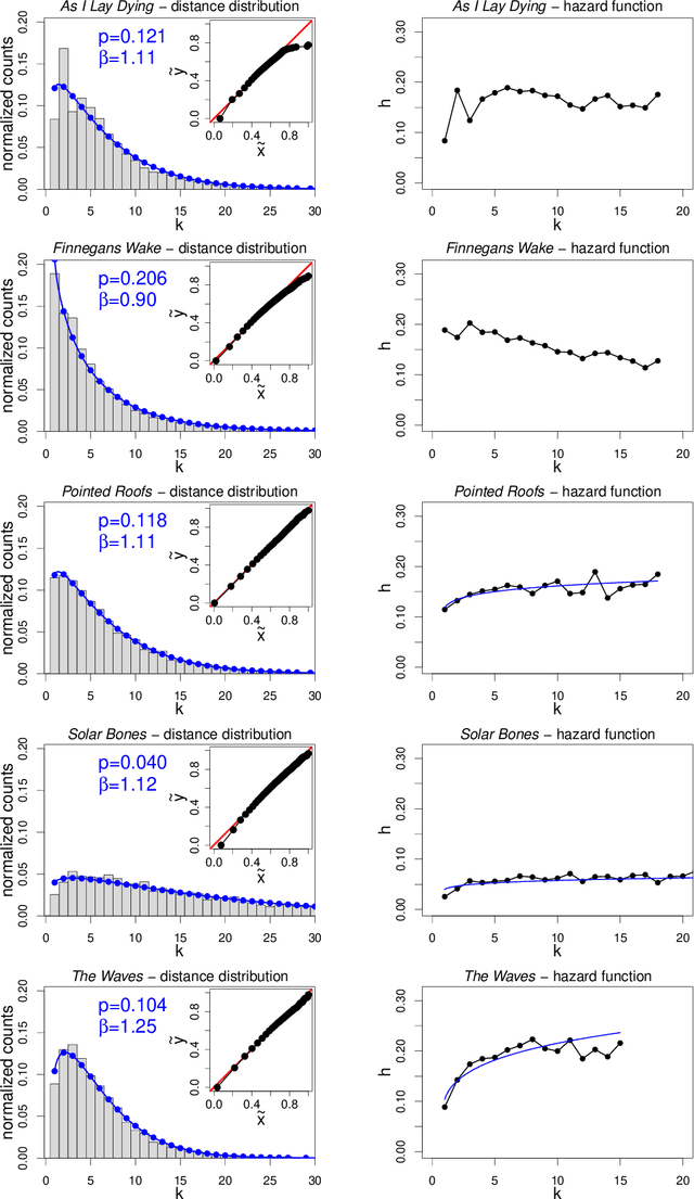 Figure 2 for Statistics of punctuation in experimental literature -- the remarkable case of "Finnegans Wake" by James Joyce