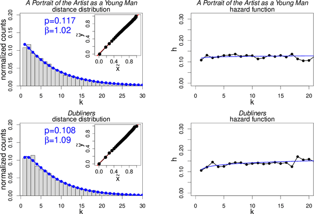 Figure 4 for Statistics of punctuation in experimental literature -- the remarkable case of "Finnegans Wake" by James Joyce