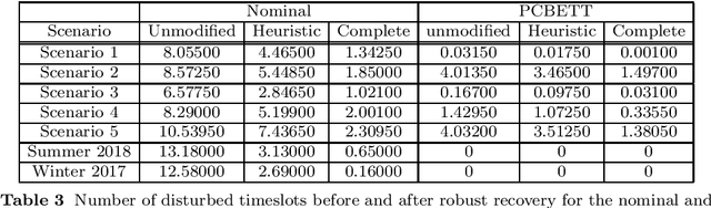 Figure 4 for Robustness Approaches for the Examination Timetabling Problem under Data Uncertainty