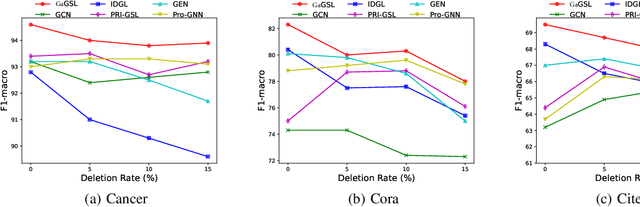 Figure 3 for GaGSL: Global-augmented Graph Structure Learning via Graph Information Bottleneck