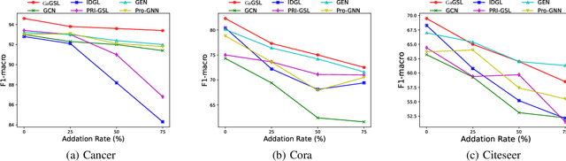 Figure 4 for GaGSL: Global-augmented Graph Structure Learning via Graph Information Bottleneck